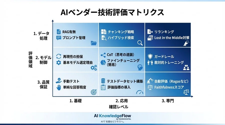 「ハルシネーション対策済み」の嘘を見抜く：AIベンダー提案の技術的妥当性評価ガイド - Conclusion Image
