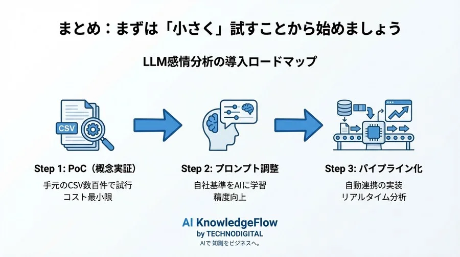 読み解けない「お客様の声」を宝の山へ。LLM感情分析で実現する次世代VoC活用術 - Conclusion Image