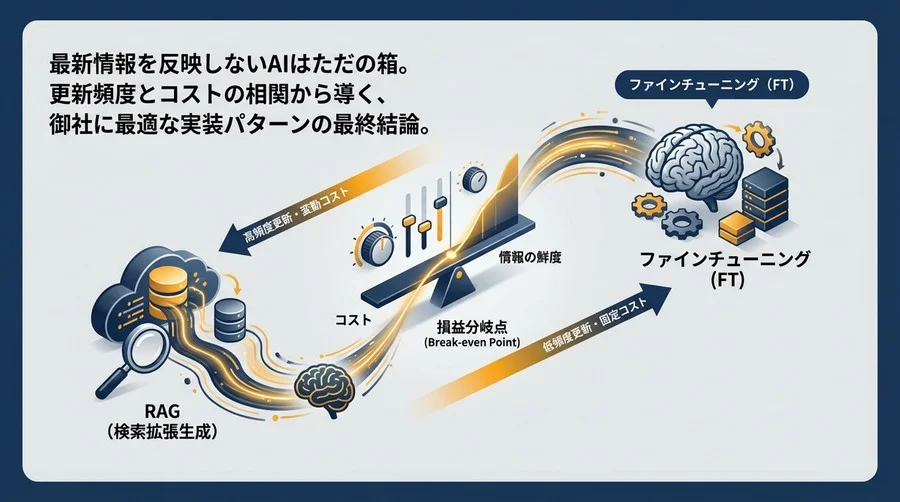最新情報を反映しないAIはただの箱。更新頻度とコストから導くRAGとFTの損益分岐点