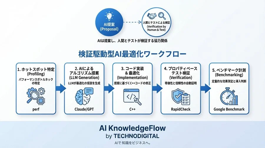 エッジAI開発の壁を突破する：LLMによる「検証駆動型」アルゴリズム軽量化とC++コード最適化の実践手法 - Conclusion Image