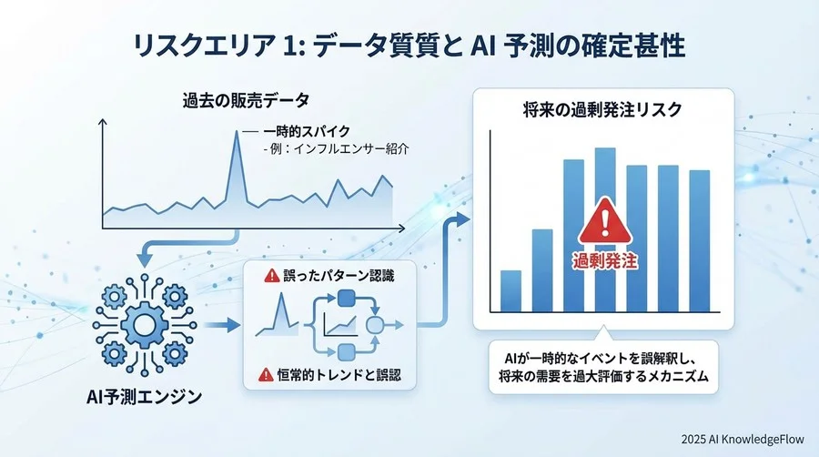 リスク領域1：データ品質とAI予測の不確実性 - Section Image