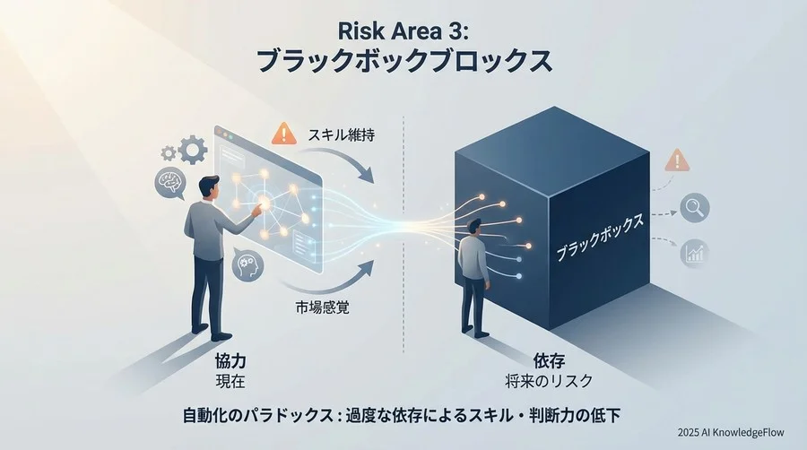 リスク領域3：運用プロセスのブラックボックス化 - Section Image