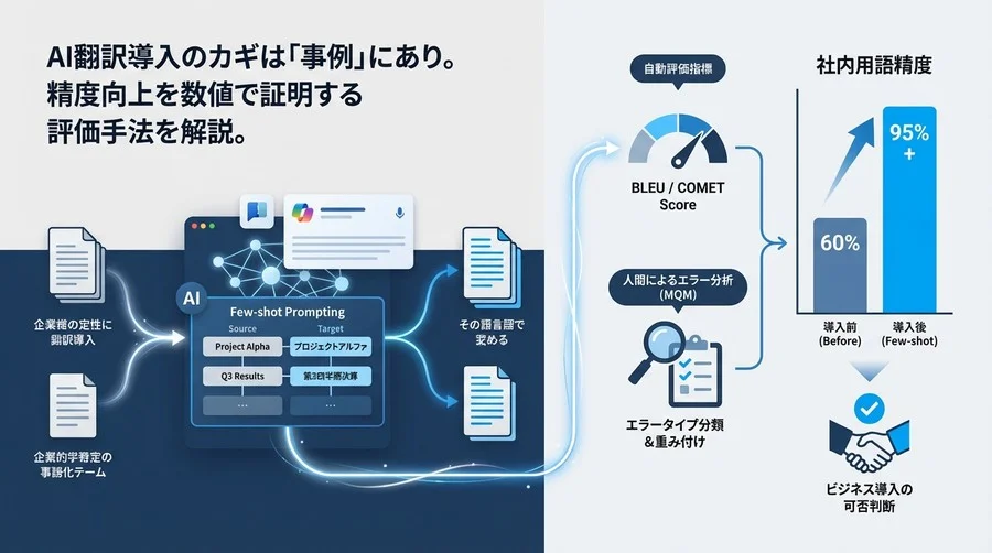 AI翻訳の「社内用語」精度を数値化する：Few-shotプロンプティング導入の実践的評価ガイド