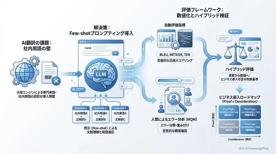診断ステップ3：エラー分析と改善サイクルの確立 - Section Image 3