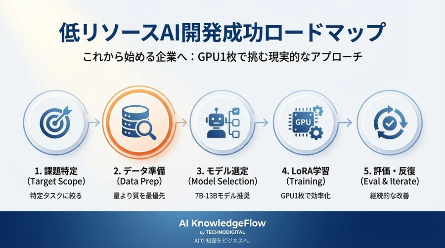 「GPU1枚」で挑む自社LLM開発：PEFT/LoRAによる低コスト学習の意思決定と泥臭い現場実録 - Conclusion Image