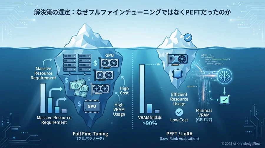 解決策の選定：なぜフルファインチューニングではなくPEFTだったのか - Section Image