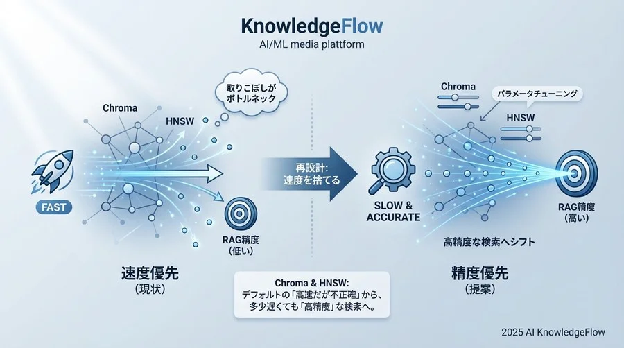 HNSWのブラックボックスを開ける：Chromaの裏側で起きていること - Section Image