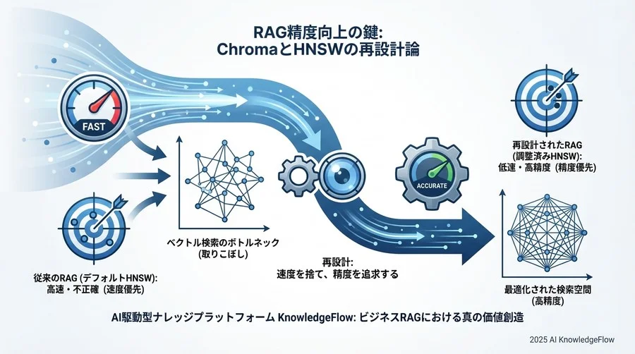 速度至上主義からの脱却：ビジネスRAGにおける「遅さ」の許容 - Section Image