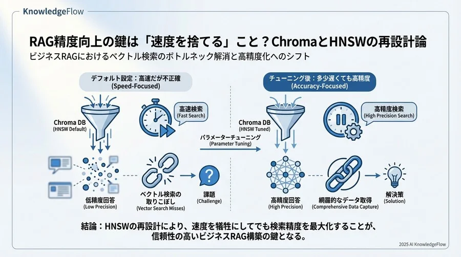 Chromaにおける具体的な最適化戦略：再現率99%への道 - Section Image 3