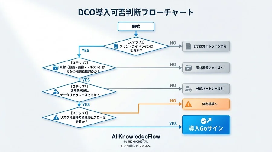 動画広告×AIの落とし穴。DCO導入前に知るべき「ブランド毀損」回避とガバナンス構築の全技術 - Conclusion Image