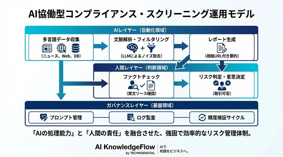 海外反社チェックの「誤検知地獄」を脱するAI協働体制｜LLM活用と人間による審査プロセスの最適解 - Conclusion Image