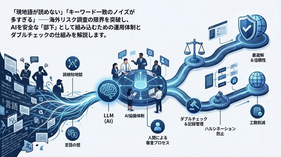 海外反社チェックの「誤検知地獄」を脱するAI協働体制｜LLM活用と人間による審査プロセスの最適解
