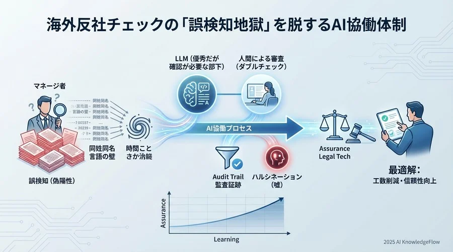「AI×人間」のハイブリッド審査体制：役割分担の定義 - Section Image