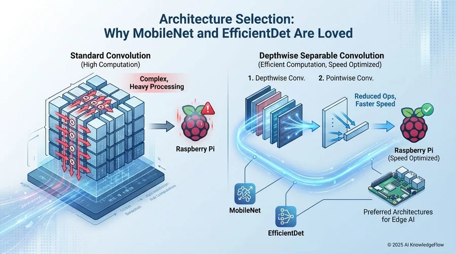 アーキテクチャの選定：MobileNetとEfficientDetが愛される理由 - Section Image