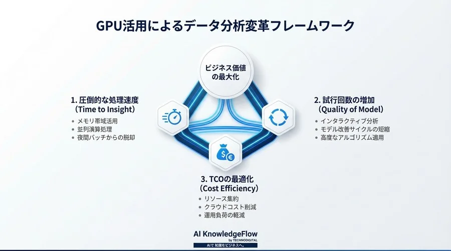 「夜間バッチが終わらない」からの脱却。数億レコードの回帰分析をCPUからGPUへ移行したCTOの決断プロセス - Conclusion Image