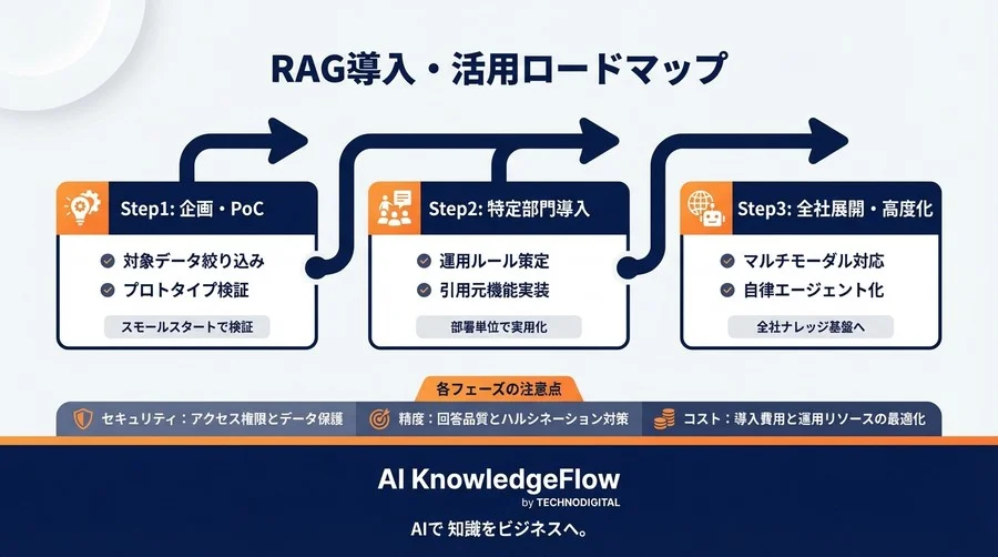 ChatGPTで社内ナレッジ検索を実現するRAG構築の全手順｜費用・精度・運用の壁を突破する実践知 - Conclusion Image