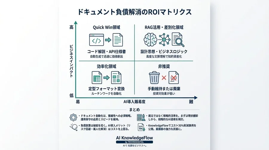 「ドキュメント負債」を資産に変える：AI自動生成のROI試算と運用保守コスト最適化の現実解 - Conclusion Image