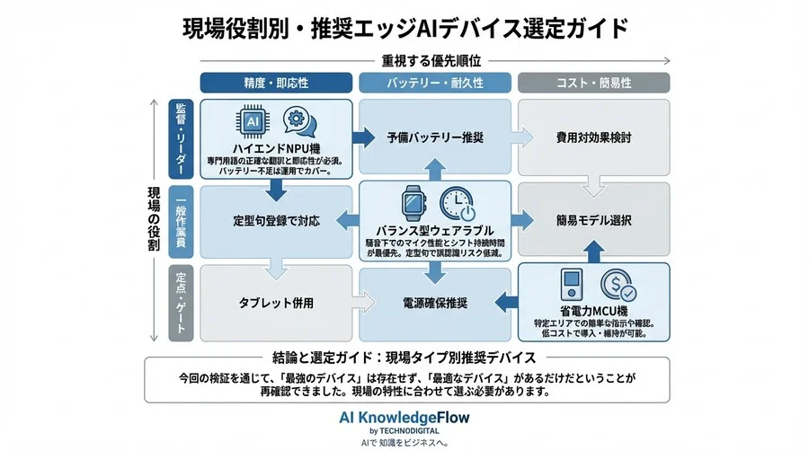 建設現場DX：通信断絶・騒音下で「使える」エッジAI翻訳デバイスの実機検証レポート - Conclusion Image