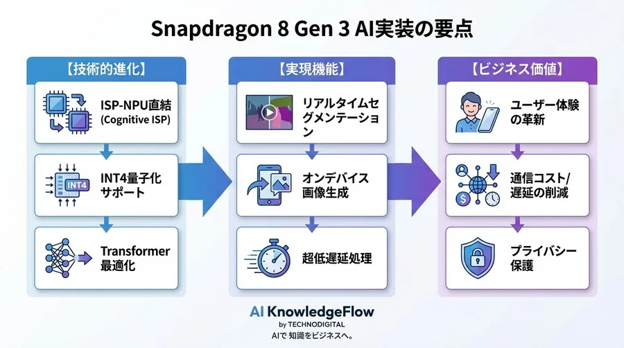 Snapdragon 8 Gen 3の技術詳細：Cognitive ISPとNPU直結による「超低遅延」の実現 - Conclusion Image