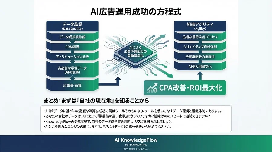 AI広告予算配分でCPAは下がるか？導入前に知るべき「データ成熟度」診断と失敗回避の鉄則 - Conclusion Image