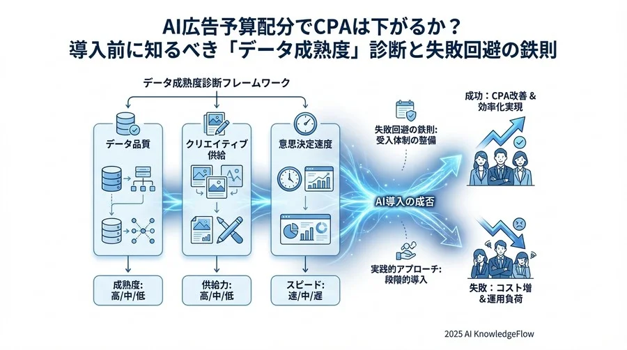 診断領域③：運用プロセスと意思決定スピード - Section Image 3
