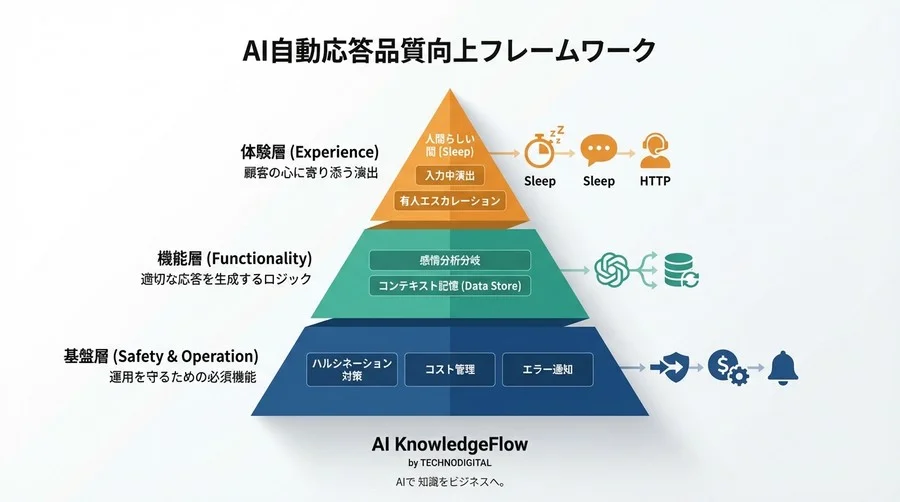 MakeとOpenAIで「体温」のある自動応答を作る：冷たいボットを卒業する5つの実践処方箋 - Conclusion Image