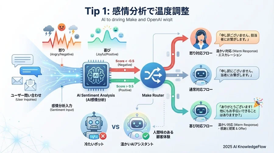 Tip 1: 「感情分析」を挟んで温度感を調整する - Section Image