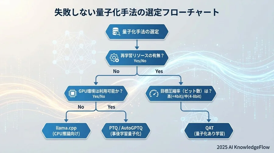 失敗しない量子化手法の選定フローチャート - Section Image