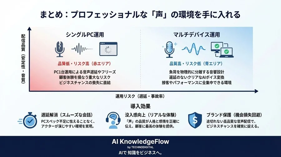 メタバース接客の品質を劇的に変える「2PC構成」の全貌：遅延と負荷を物理的に分離するプロの音響設計 - Conclusion Image