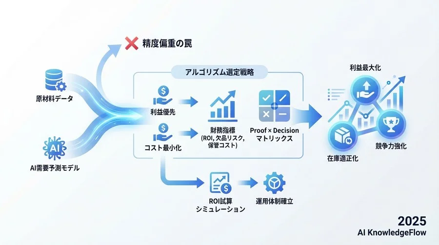 投資対効果（ROI）を証明するシミュレーション手法 - Section Image 3