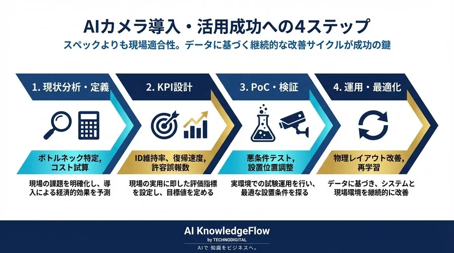 AIカメラの「高精度」は信じるな。物流現場の混雑解消に直結する、本当に見るべき3つの評価指標 - Conclusion Image