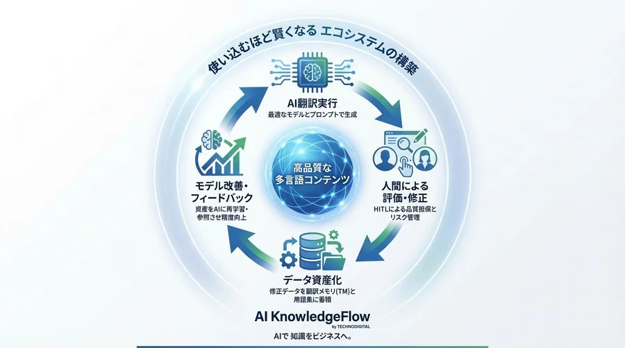 AI翻訳導入で逆に修正工数が増える？見落としがちな3つの隠れリスクと現実的な回避策を徹底分析 - Conclusion Image