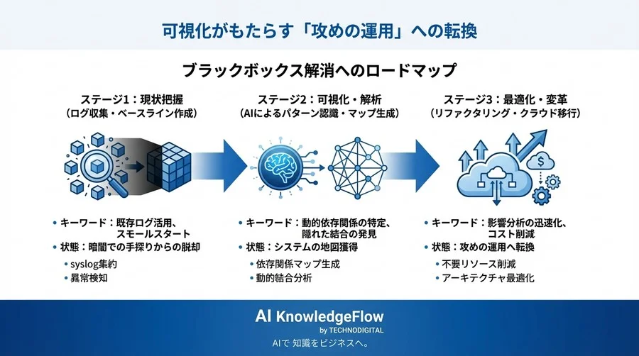 ブラックボックス化した基幹システムの恐怖を解く：機械学習による依存関係解析がもたらす「地図」と心理的安全性 - Conclusion Image