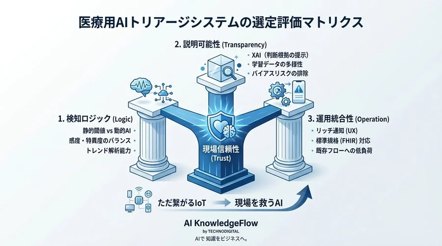医療IoTの「アラート地獄」を回避せよ。現場を守るバイタル検知AIの評価基準と導入の罠 - Conclusion Image