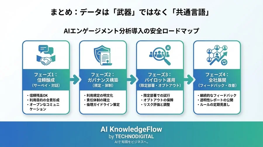 従業員エンゲージメントAI分析の落とし穴：監視社会化を防ぐガバナンス設計の全技術 - Conclusion Image