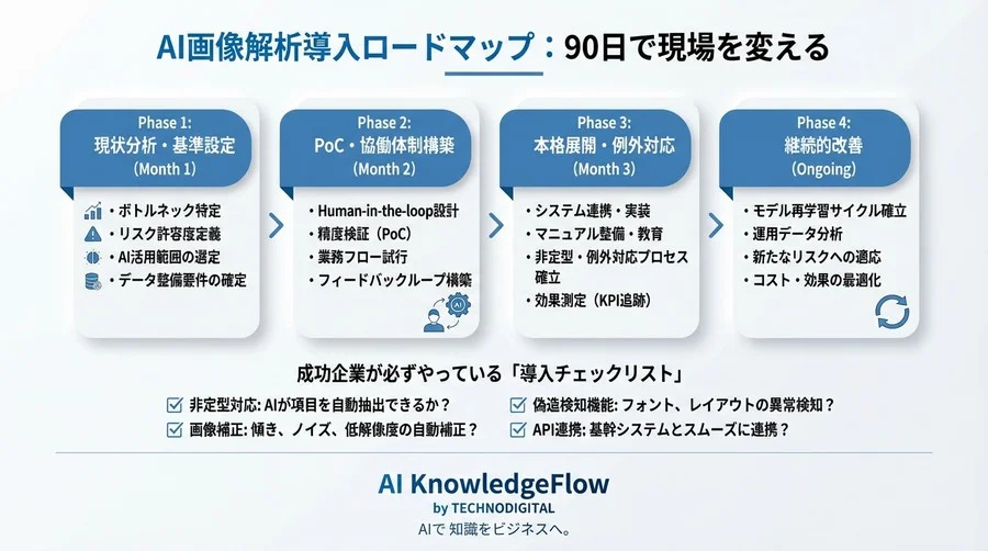 審査業務の「見落としゼロ」と「工数半減」を実現するAI画像解析導入ロードマップ：90日で現場を変える - Conclusion Image