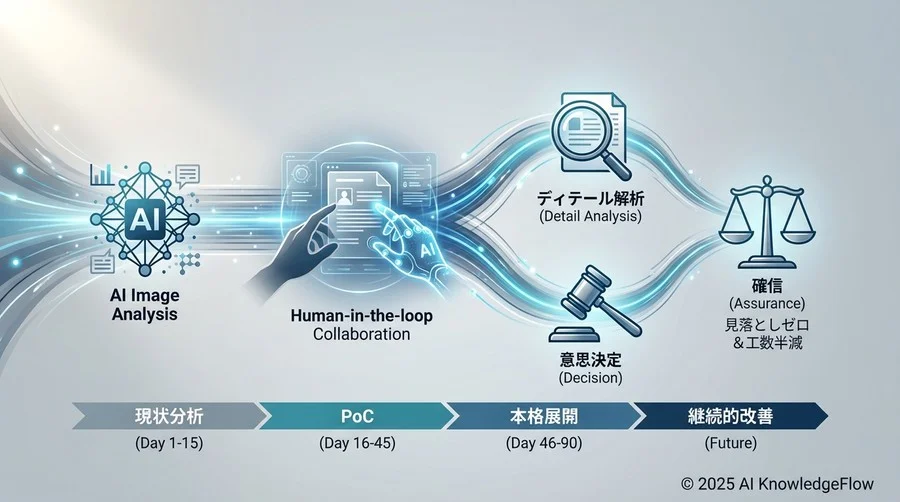 フェーズ2：PoCと「Human-in-the-loop」体制の構築（2ヶ月目） - Section Image