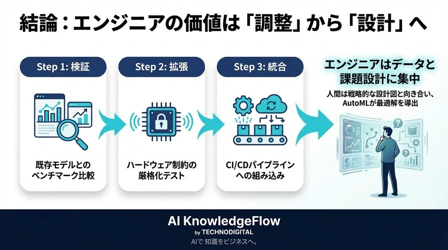 熟練の勘より高精度。AutoMLが導く「極限の軽量化」メカニズムと導入効果検証 - Conclusion Image
