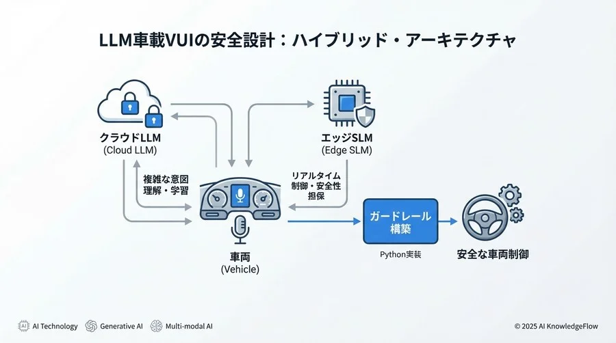 Step 2: 安全装置（Guardrails）の実装 - Section Image 3