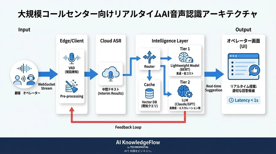 大規模コールセンターのAI音声認識：遅延なきリアルタイム分類アーキテクチャ論 - Conclusion Image