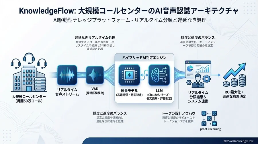 原則：リアルタイム分類を成功させる「ハイブリッド判定」モデル - Section Image