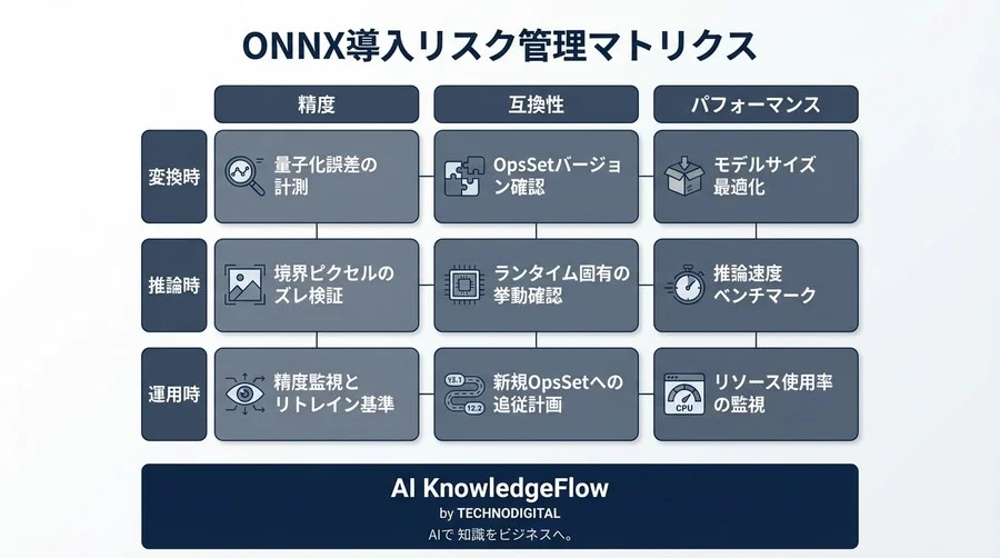 ONNX高速化の落とし穴：セグメンテーションAIデプロイで精度と安定性を守る技術的検証とリスク管理 - Conclusion Image