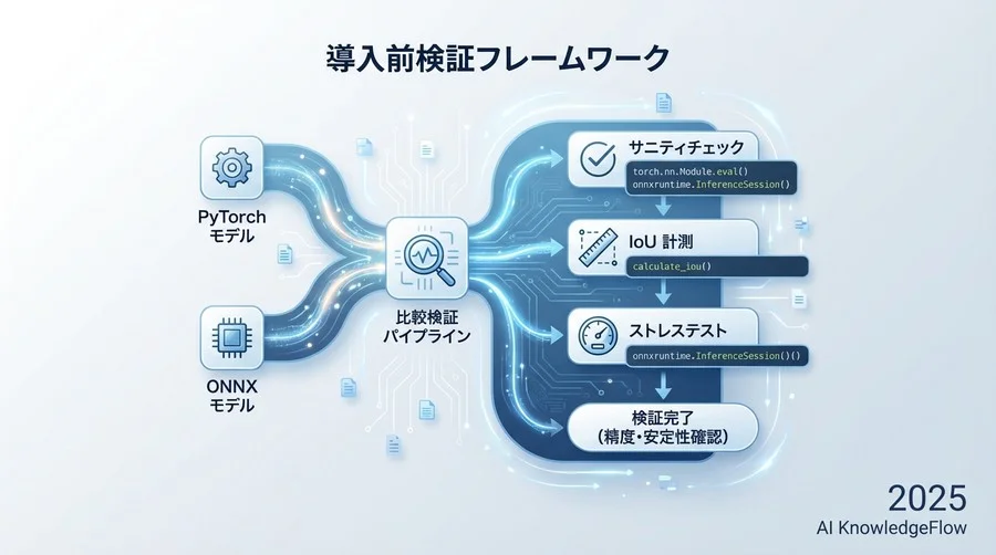 【対策】リスクを制御するための導入前検証フレームワーク - Section Image