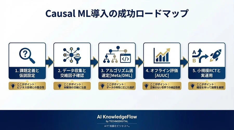 相関の罠から脱却し「真の因果」を導く：Causal MLアルゴリズム選定の論理的指針 - Conclusion Image