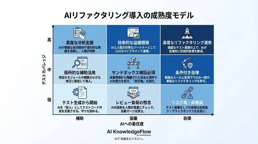 AIリファクタリングの落とし穴と現実解：『新人』として扱うCI/CDパイプライン設計論 - Conclusion Image