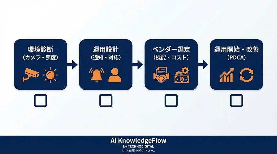 誤報に疲れた現場へ。フェンス乗り越え検知AI導入前の必須チェックリスト - Conclusion Image