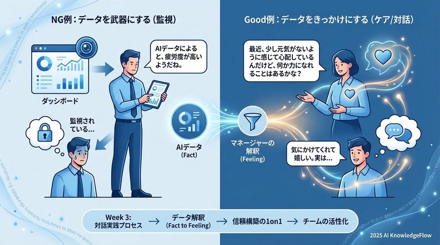Week 3【対話実践】：データを武器にせず「きっかけ」にする1on1 - Section Image