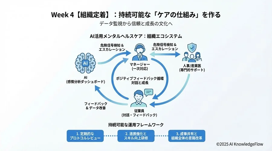 Week 3【対話実践】：データを武器にせず「きっかけ」にする1on1 - Section Image 3