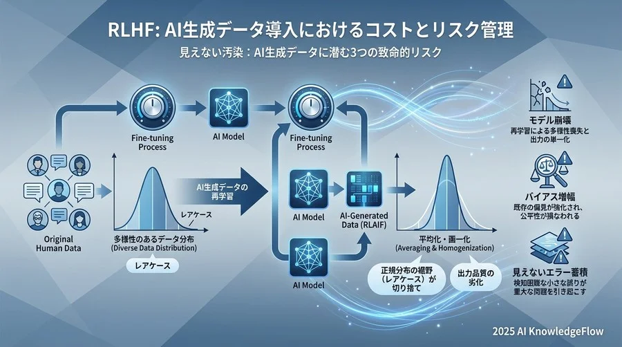 見えない汚染：AI生成データに潜む3つの致命的リスク - Section Image