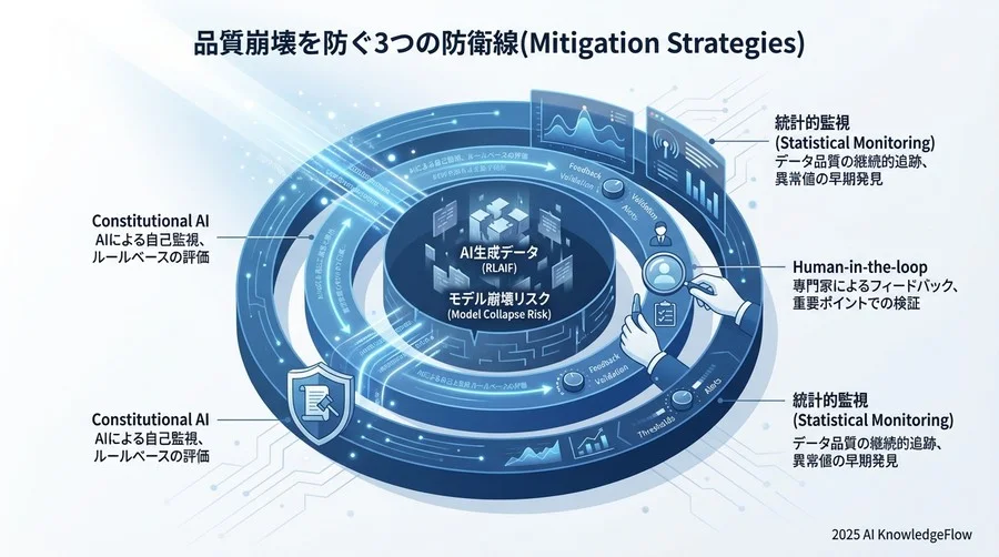 品質崩壊を防ぐ3つの防衛線（Mitigation Strategies） - Section Image